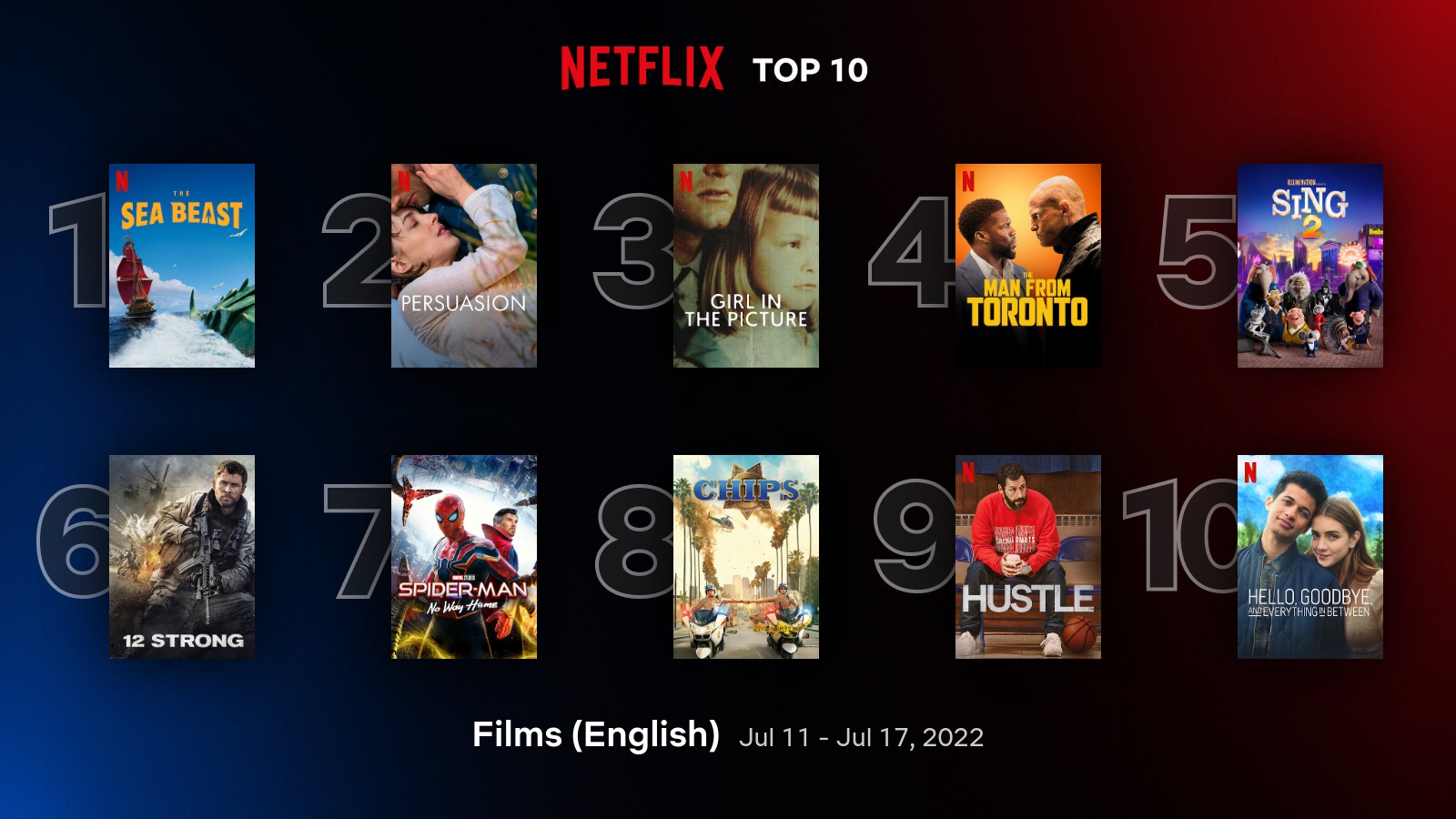 Netflix Top 10 Most Watched TV Shows and Films for the Week July 11-July 17, 2022